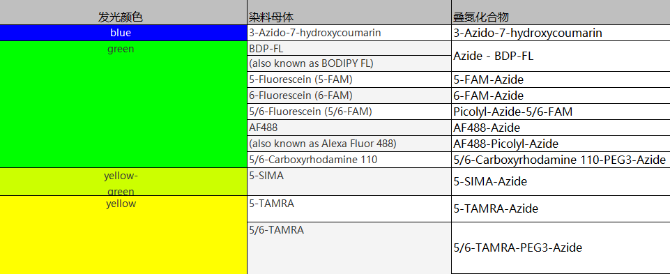 含叠氮化物的荧光染料(Azide-containing Fluorescent Dyes)